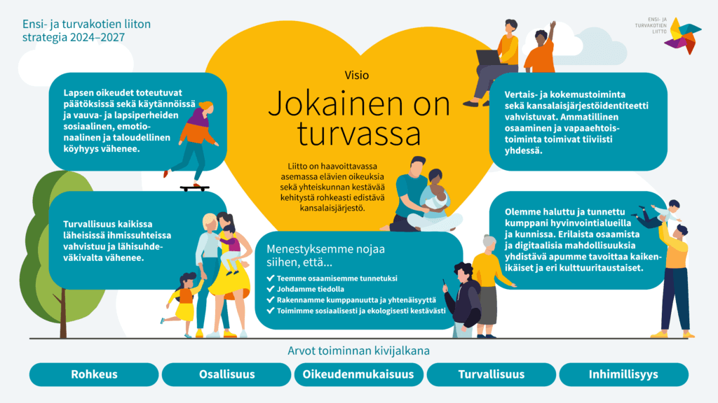 Ensi- ja turvakotien liiton strategia kaaviona vuosille 2024-2027. Jokainen on turvassa.