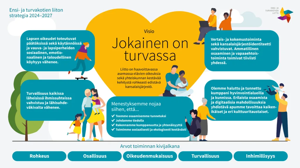 Ensi- ja turvakotien liiton strategia kaaviona vuosille 2024-2027. Jokainen on turvassa.
